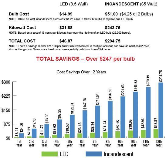 LED Light Bulb Savings Chart