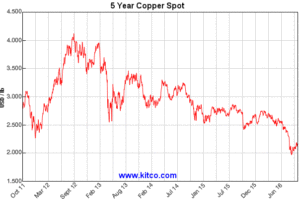 Copper Prices