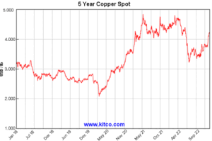 5 year Copper Spot