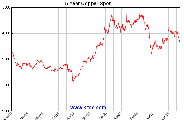 Copper-prices-chart-aug-2023