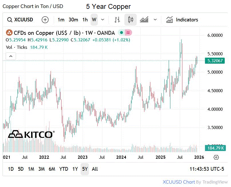 Copper_Kitco_Dec2025 Copper-prices-chart